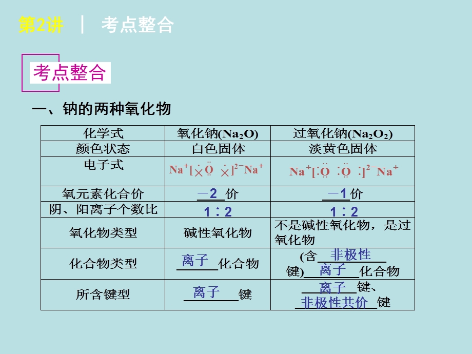 高三化学知识点复习钠及其化合物碱金属课件.ppt_第3页