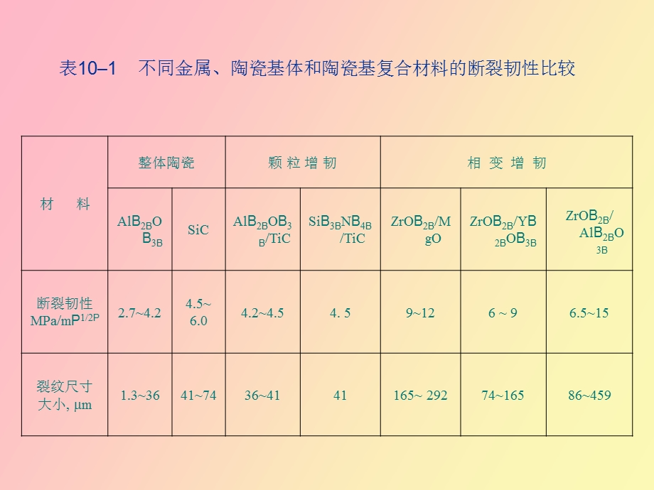 陶瓷复合材料.ppt_第3页