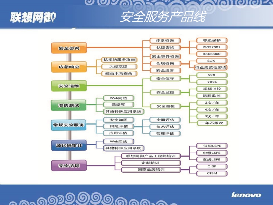 联想网御安全服务cisp和等级保护介绍.ppt_第3页