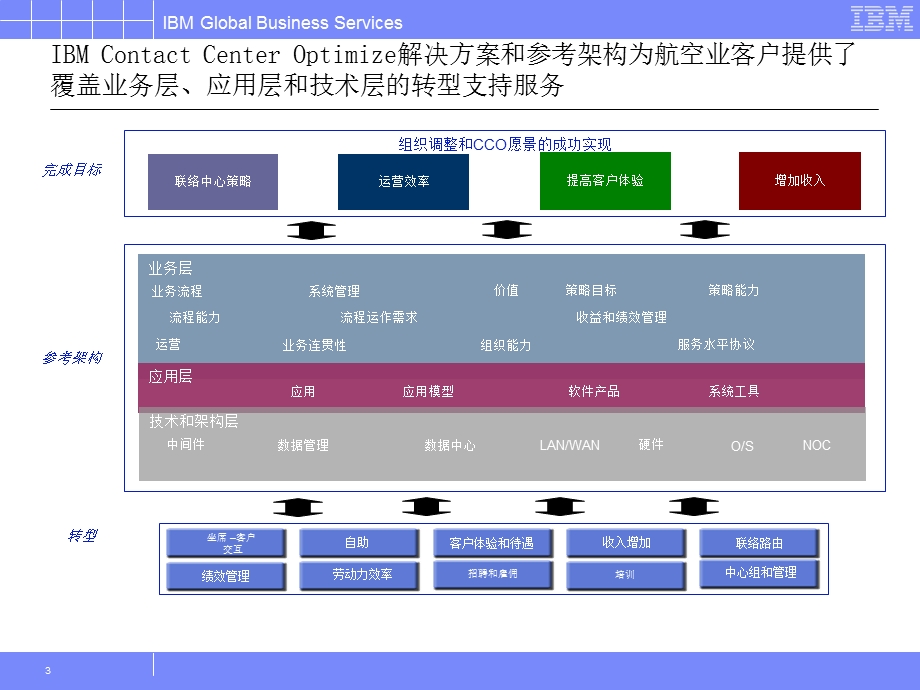 航空业呼叫中心解决方案.ppt_第3页