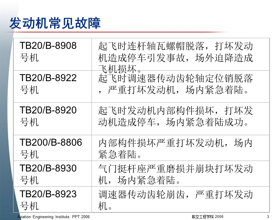 航空活塞发动机常见故障及飞行中的处置.ppt_第3页