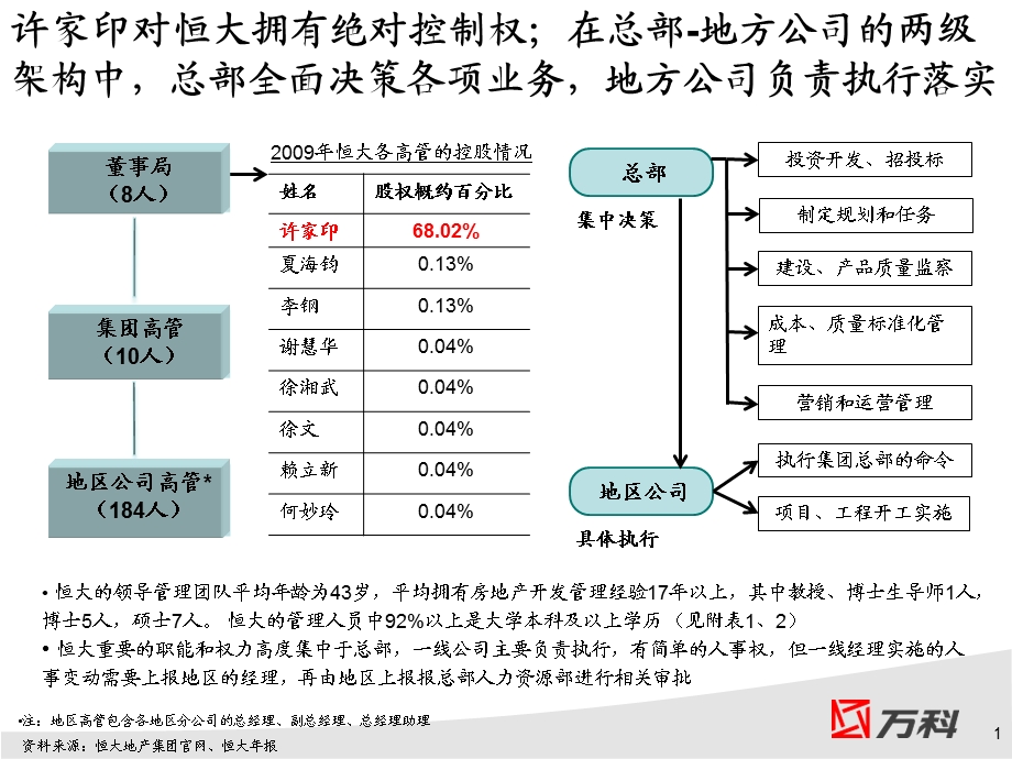 恒大组织架构与管理人数.ppt_第1页