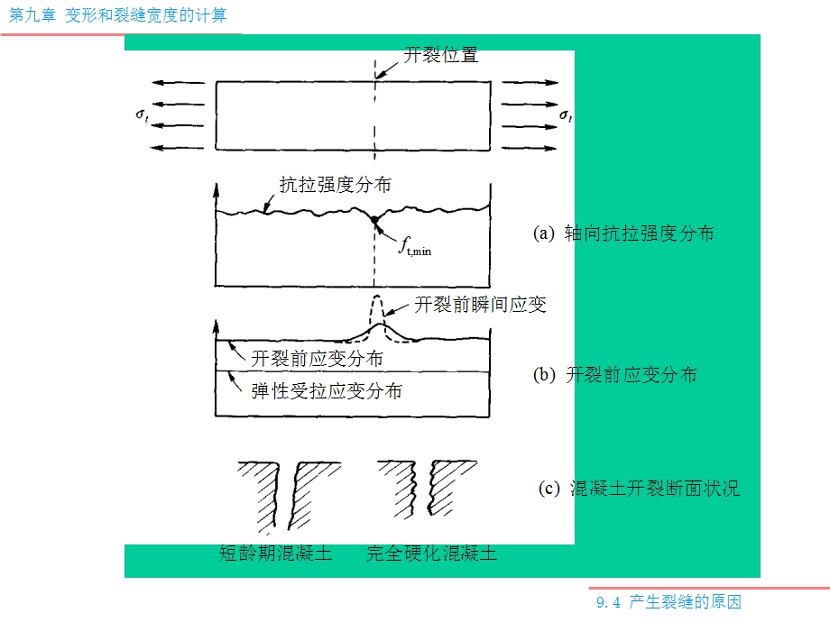 混凝土产生裂缝的原因.ppt_第3页