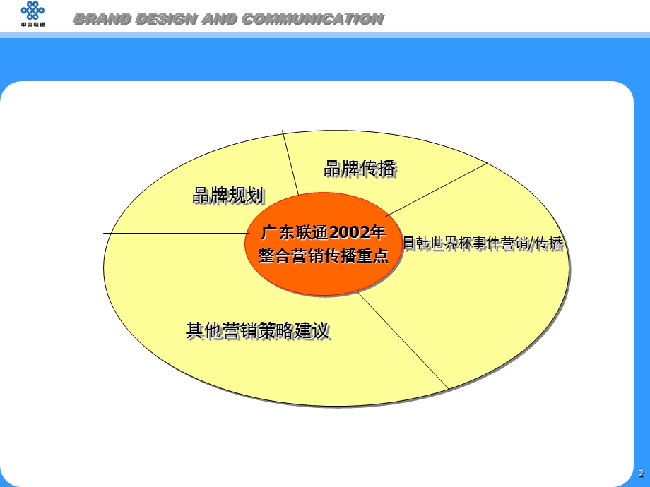 联通广东联通品牌规划.ppt_第2页