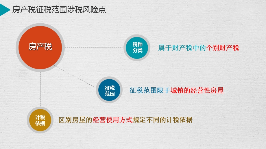 房产税常见稽查风险点及实务案例.ppt_第3页