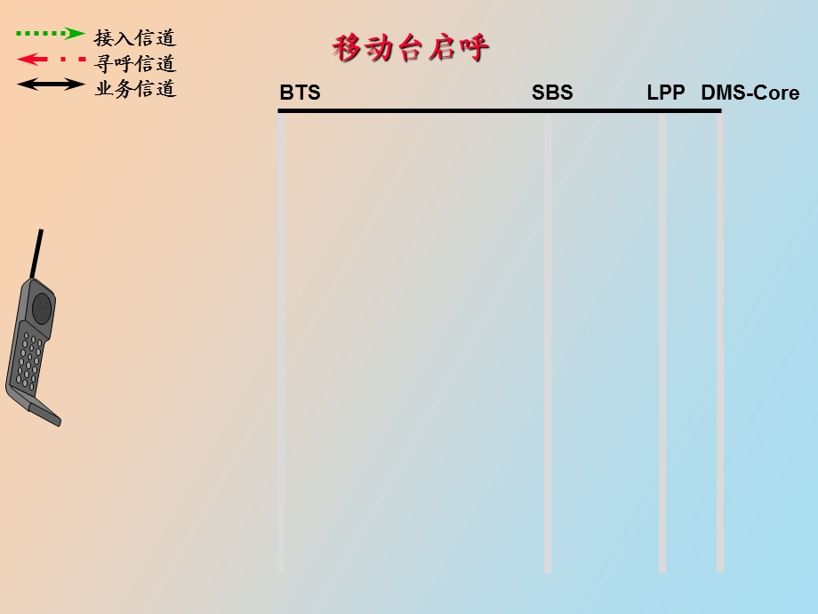 电信认证CDMA原理基础知识.ppt_第3页