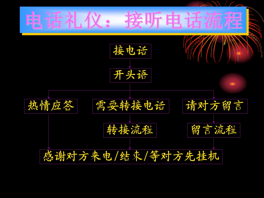 电话礼仪与谋面礼仪二.ppt_第2页