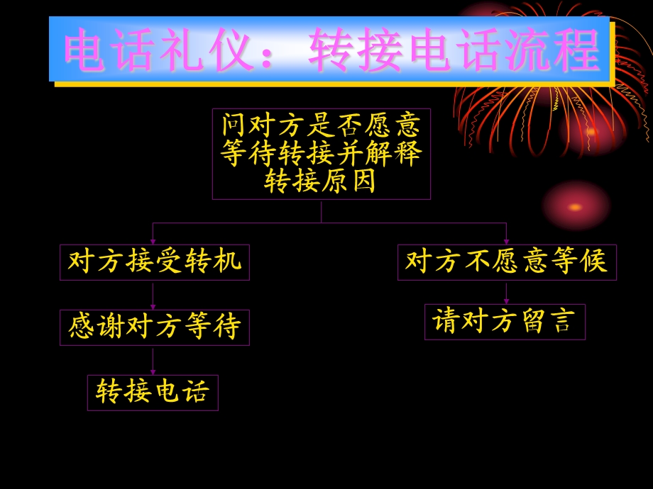 电话礼仪与谋面礼仪二.ppt_第3页