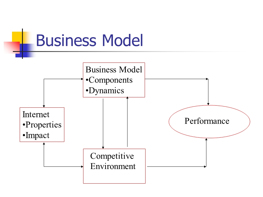 电子商务的商业模式教学课件.ppt_第3页