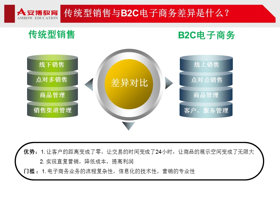 安博教育B2C综合运营项目流程.ppt_第2页