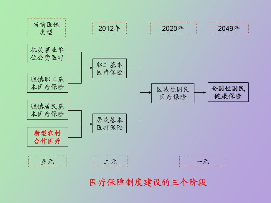 城镇职工医疗.ppt_第2页