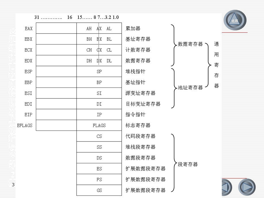 汇编语言程序设计及上机指导第2章寄存器与存储器.ppt_第3页