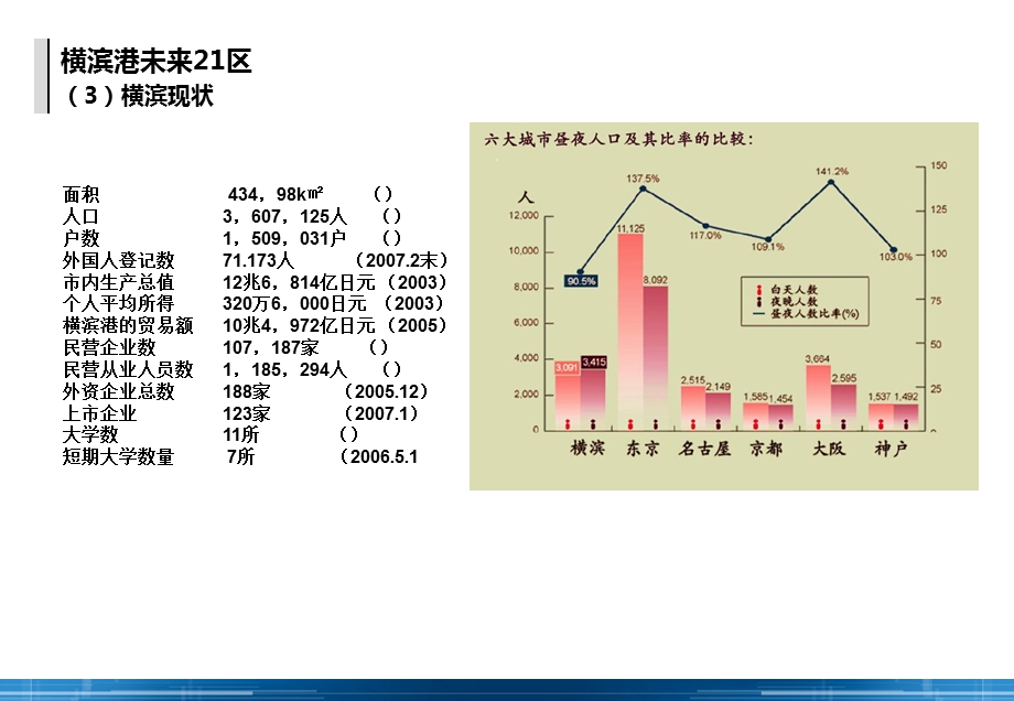 城市综合体-横滨未来21区案例研究.ppt_第3页