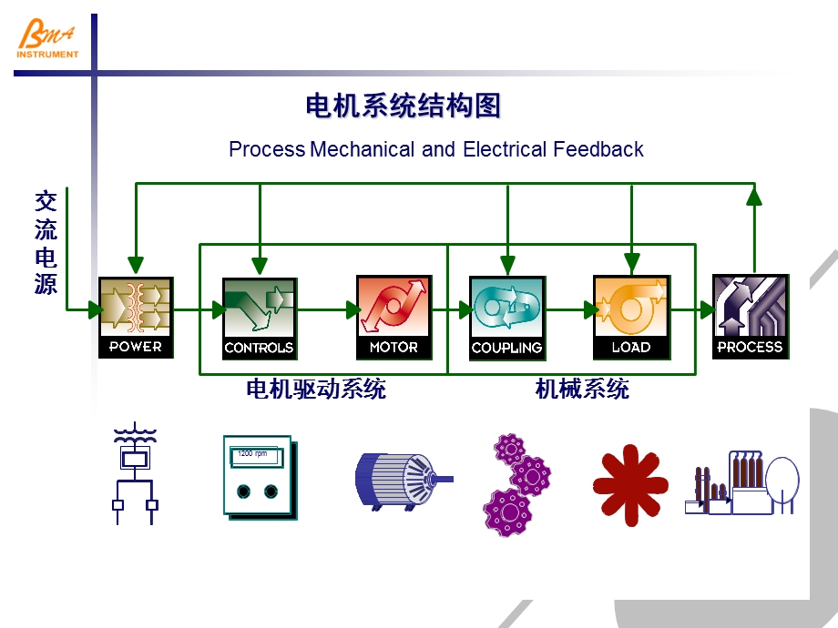 电机班讲座一现行大型电机的检测状况及管理方式.ppt_第2页