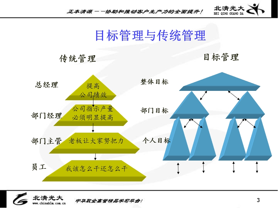 绩效管理与考核祁建华.ppt_第3页