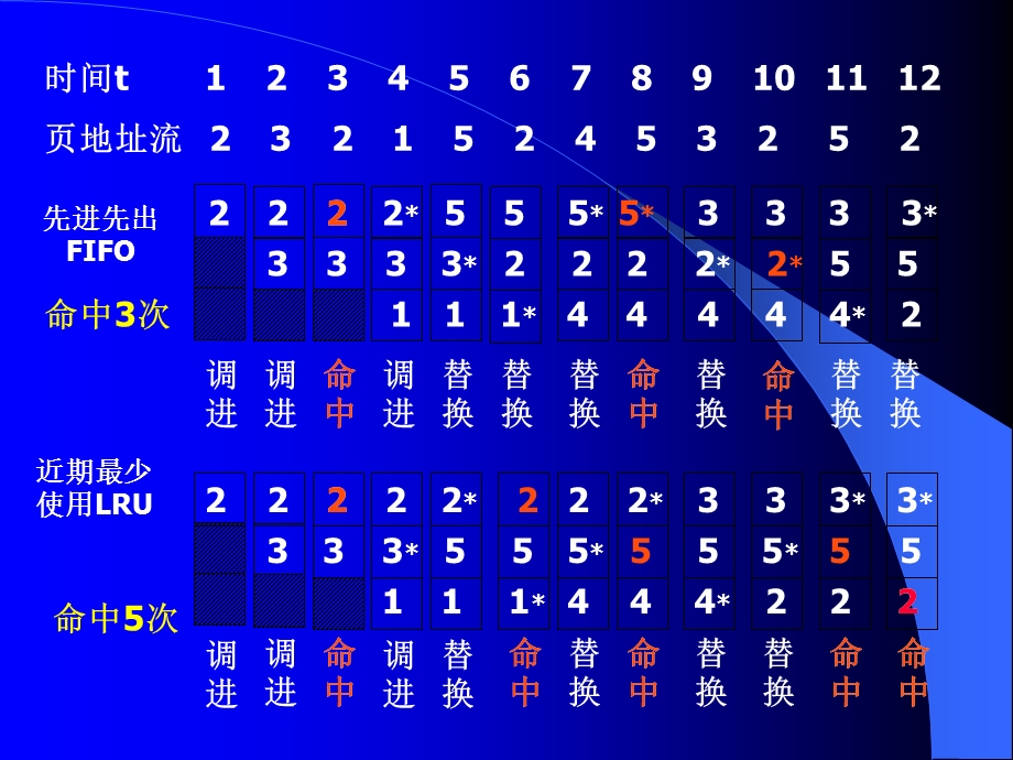 计算机组成原理Cache替换策略.ppt_第2页