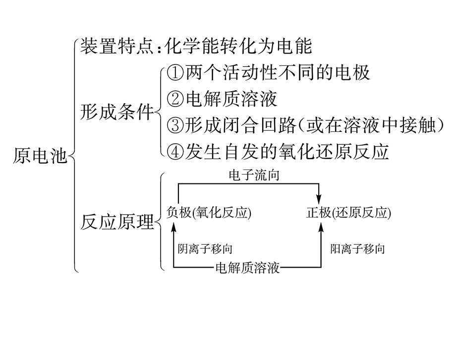 电化学电极反应式书写技巧.ppt_第3页