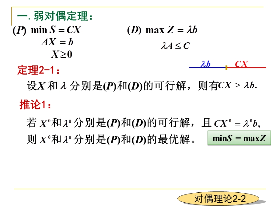 对偶单纯形法(3学时).ppt_第3页