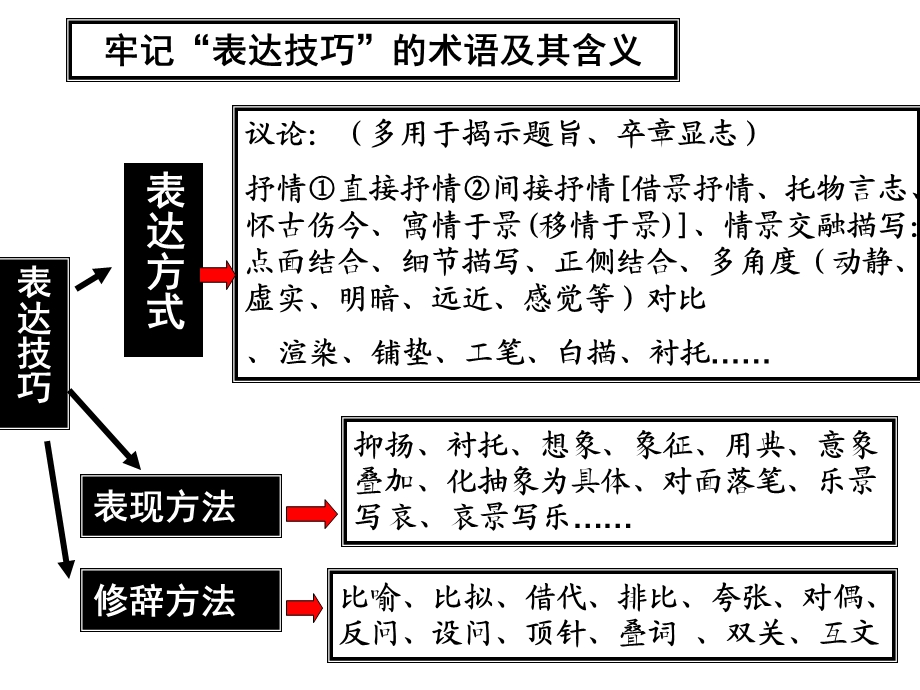 诗词鉴赏表达技巧答题规范化训练.ppt_第2页