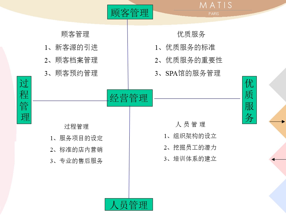 金牌SPA店的经营管理.ppt_第3页