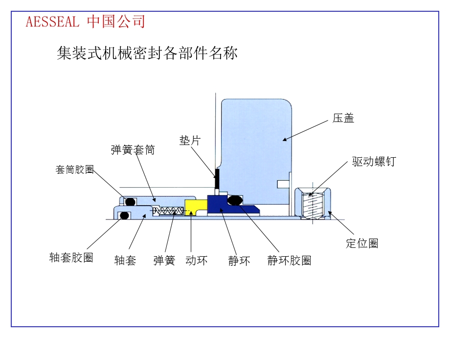 机械密封安装过程.ppt_第2页