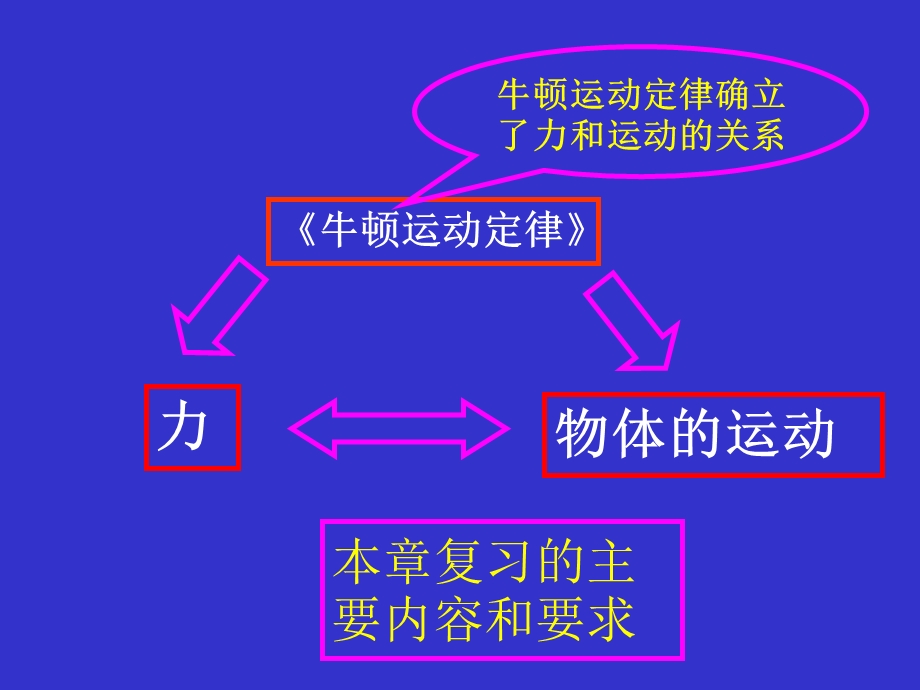 高一物理牛顿运动定律1.ppt_第3页