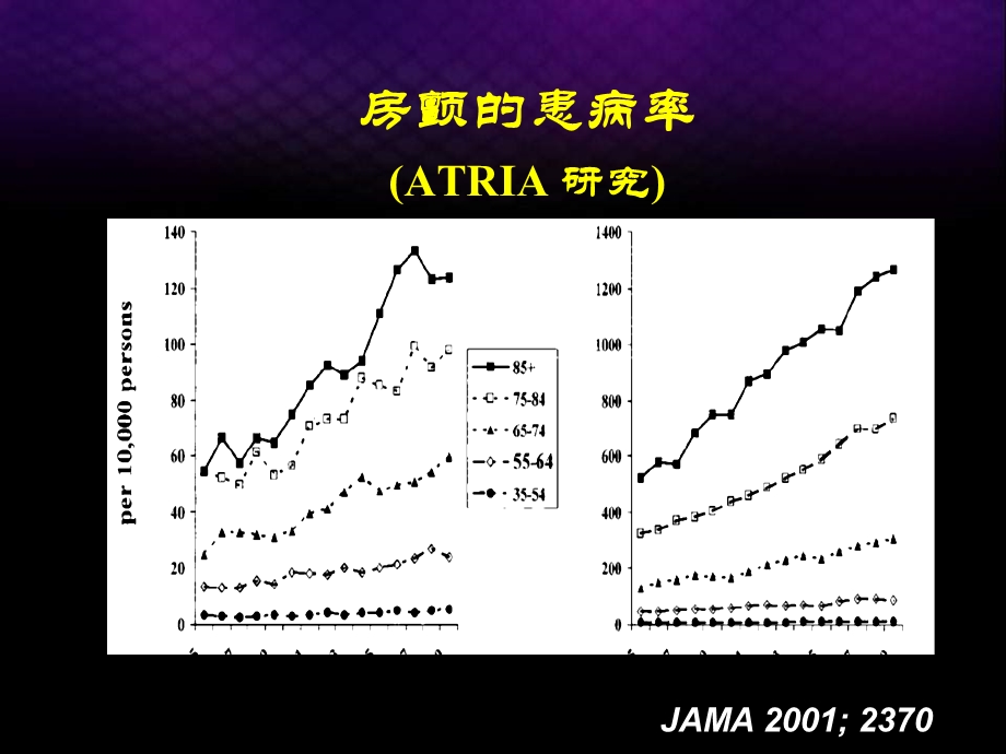 房颤流行病与医疗费.ppt_第2页