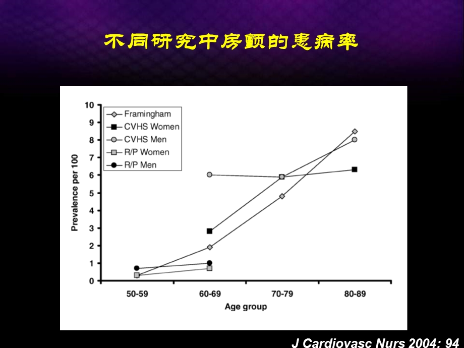 房颤流行病与医疗费.ppt_第3页