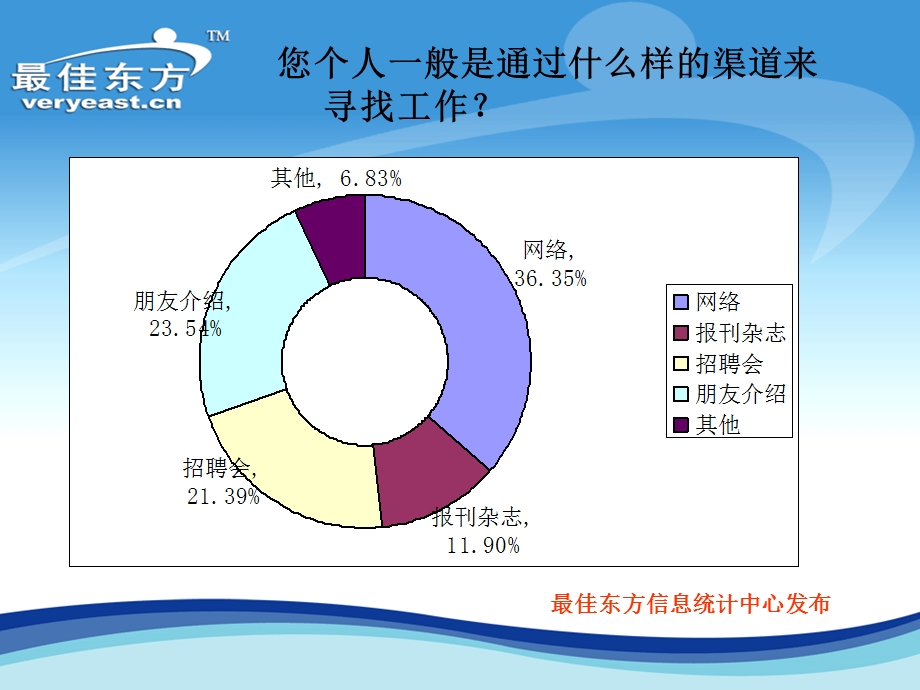 酒店人最想要和最需要的调查结果.ppt_第2页