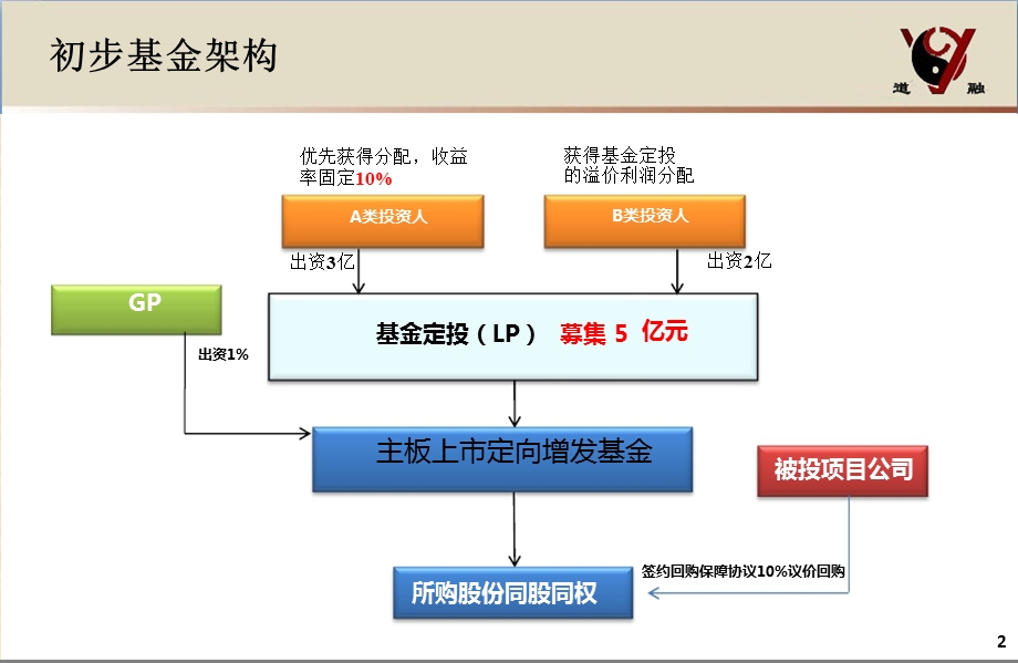 定向增发基金方案简略.ppt_第3页