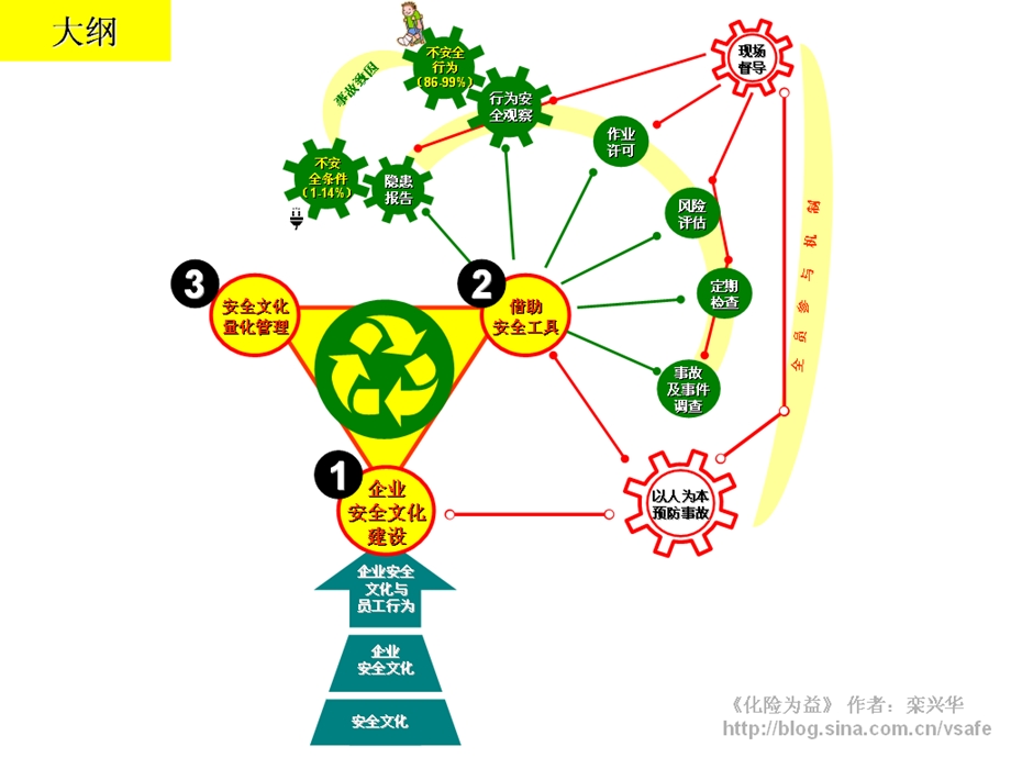 安全文化建设-SafetyCultureWorksh.ppt_第3页