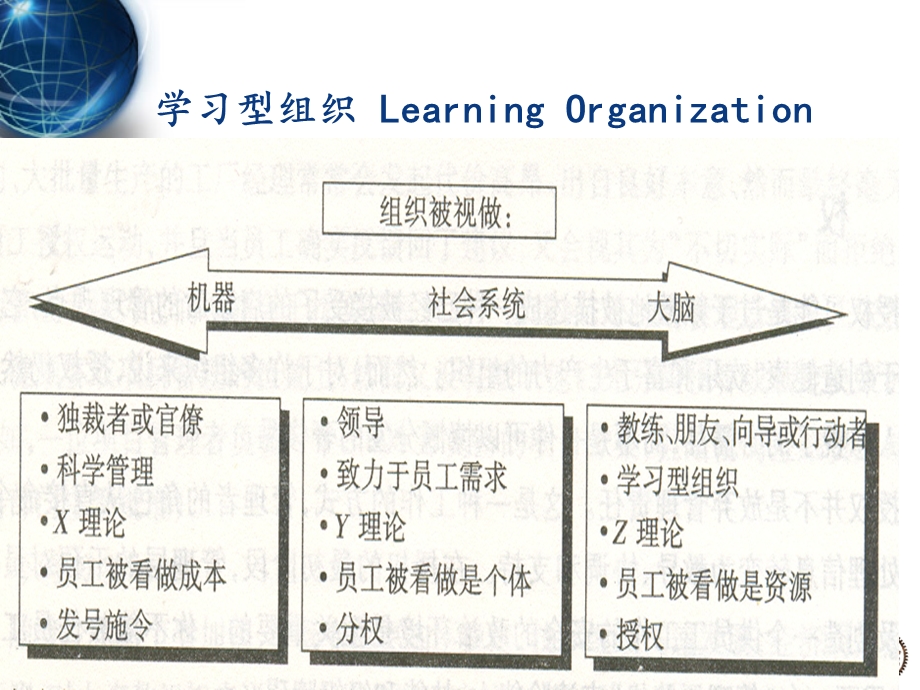 管理学原理-16-学习型组织.ppt_第1页