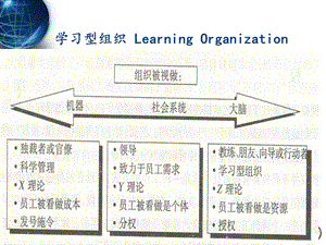 管理学原理-16-学习型组织.ppt