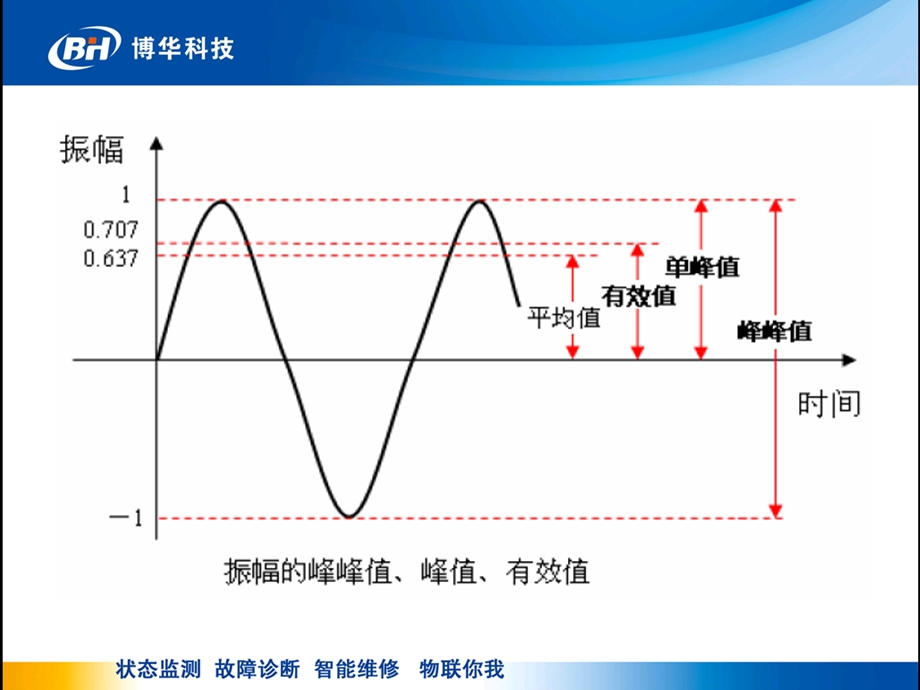 机械振动常用术语.ppt_第3页