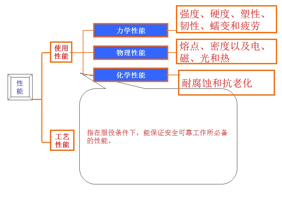 工程材料与常用工程材.ppt_第3页