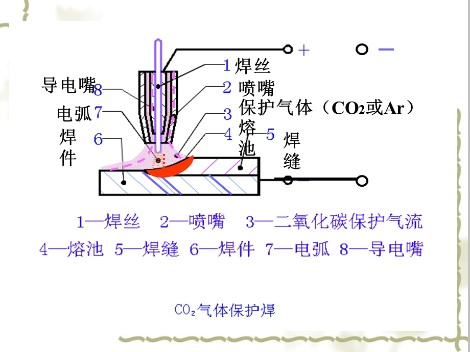 船舶焊接方法二氧气体保护焊.ppt_第3页