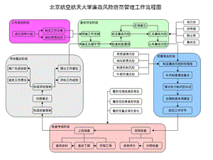 风险防范管理工作流程图.ppt