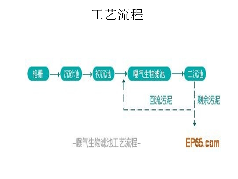 城市污水处理三种基本方法.ppt_第3页