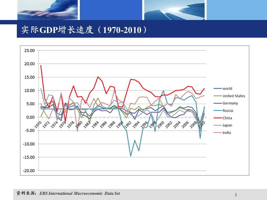 国际经济形势与中国.ppt_第3页