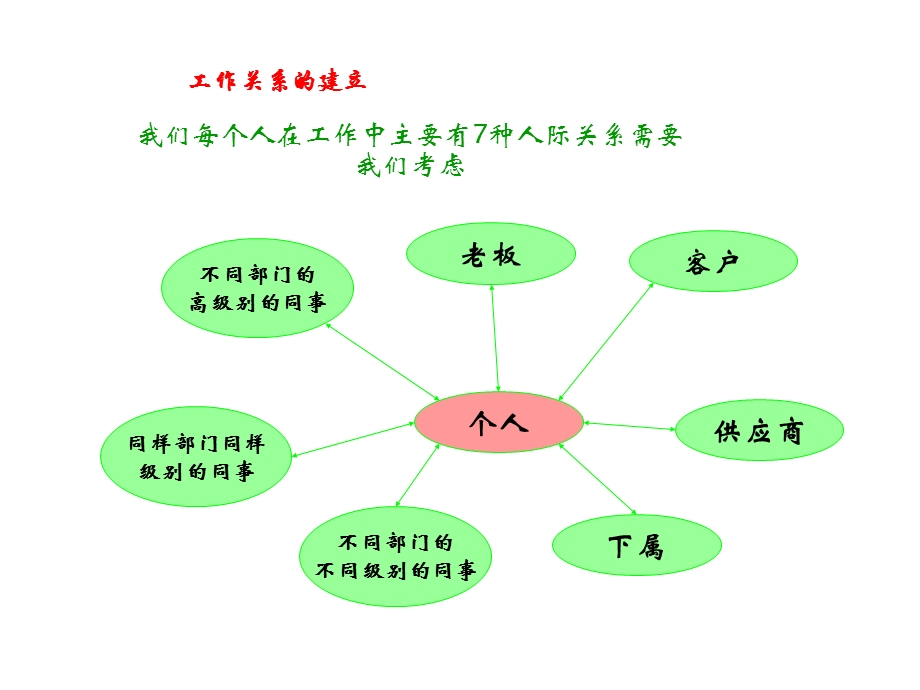 管理沟通专题-与上司和下属沟通.ppt_第1页