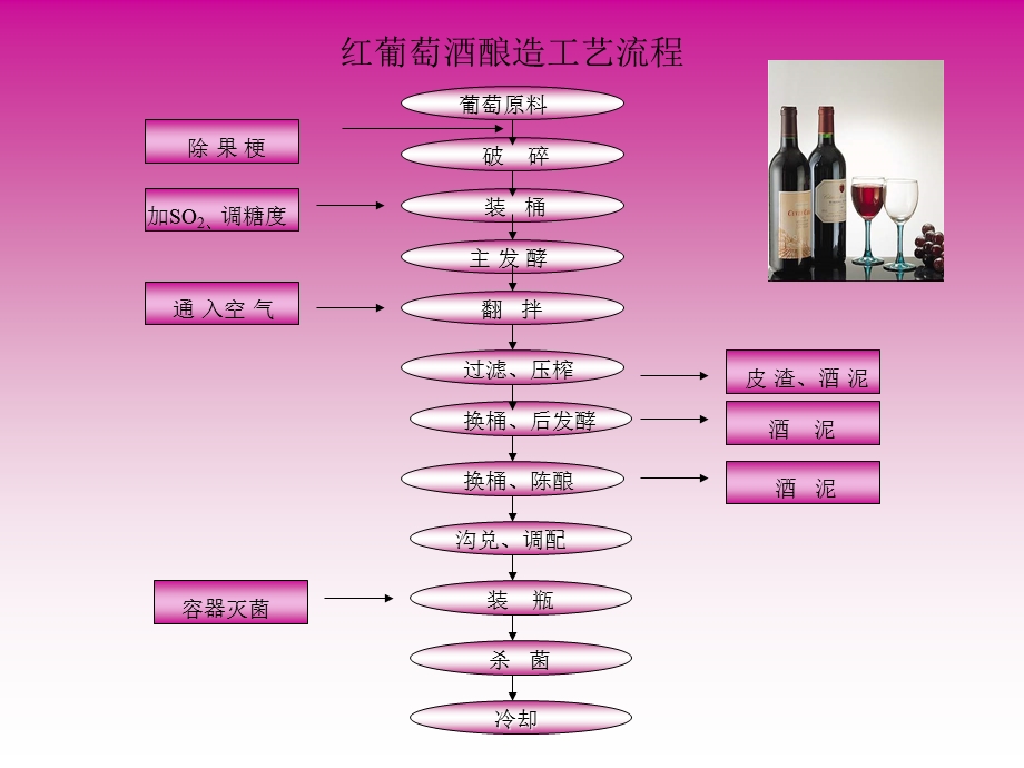 红葡萄酒酿造工艺流程.ppt_第1页