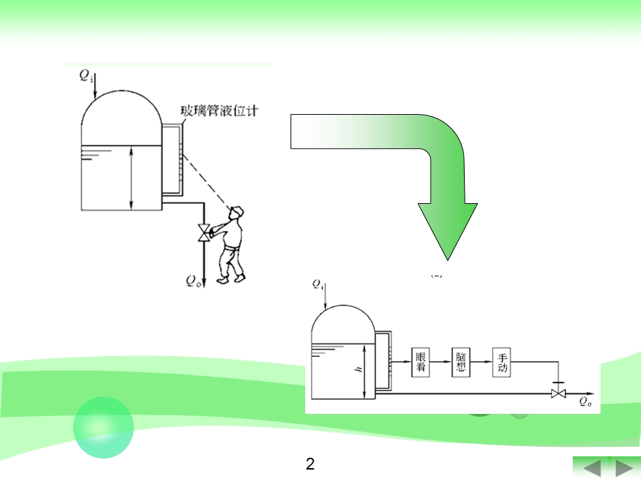 化工仪表分类及其原理.ppt_第2页