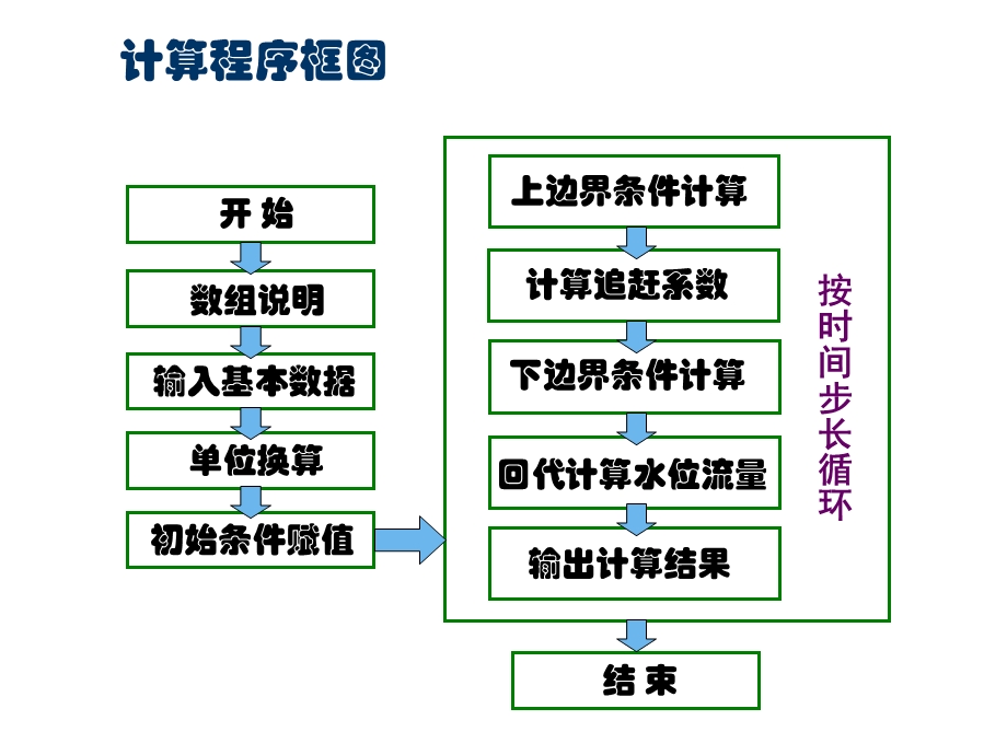 计算水力学-单一河道程序设计.ppt_第3页