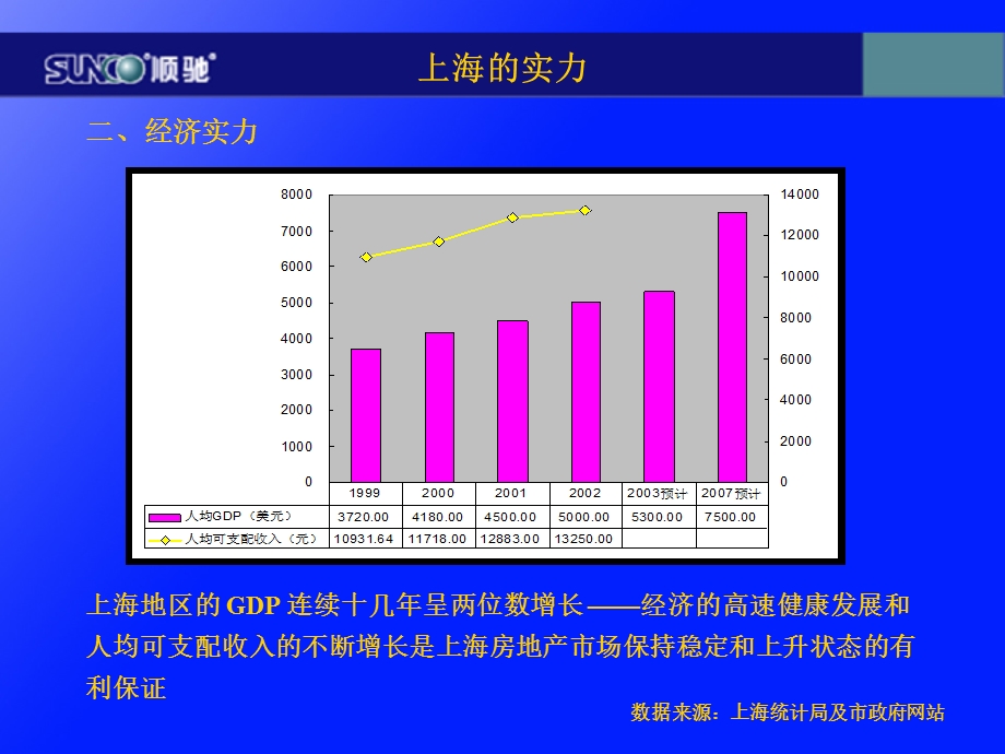 房地产市场分析-理解上海顺驰集团.ppt_第3页