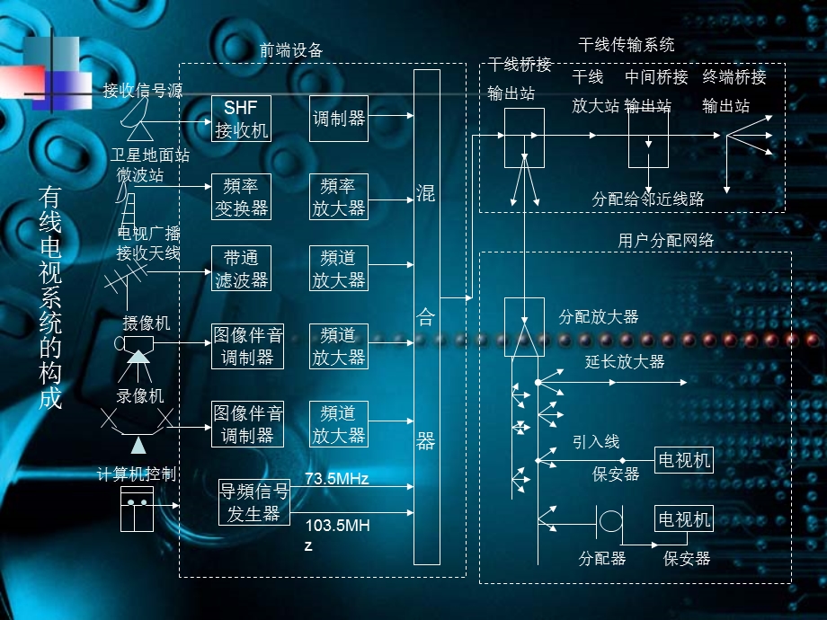 电缆知识第3章综合布线有线电视系统设计.ppt_第3页