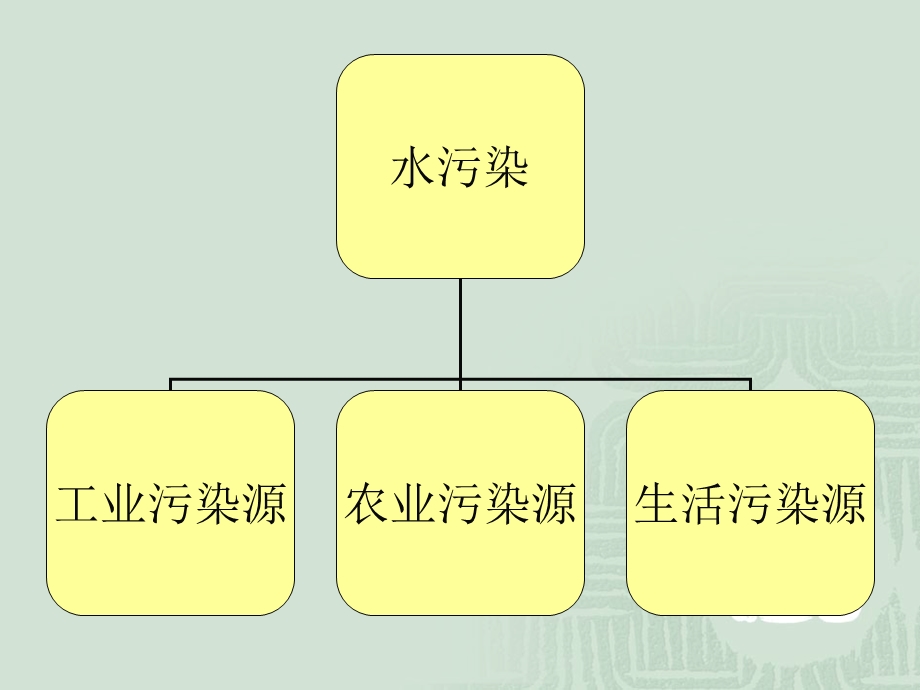 对学校周边水污染情况的调查.ppt_第3页