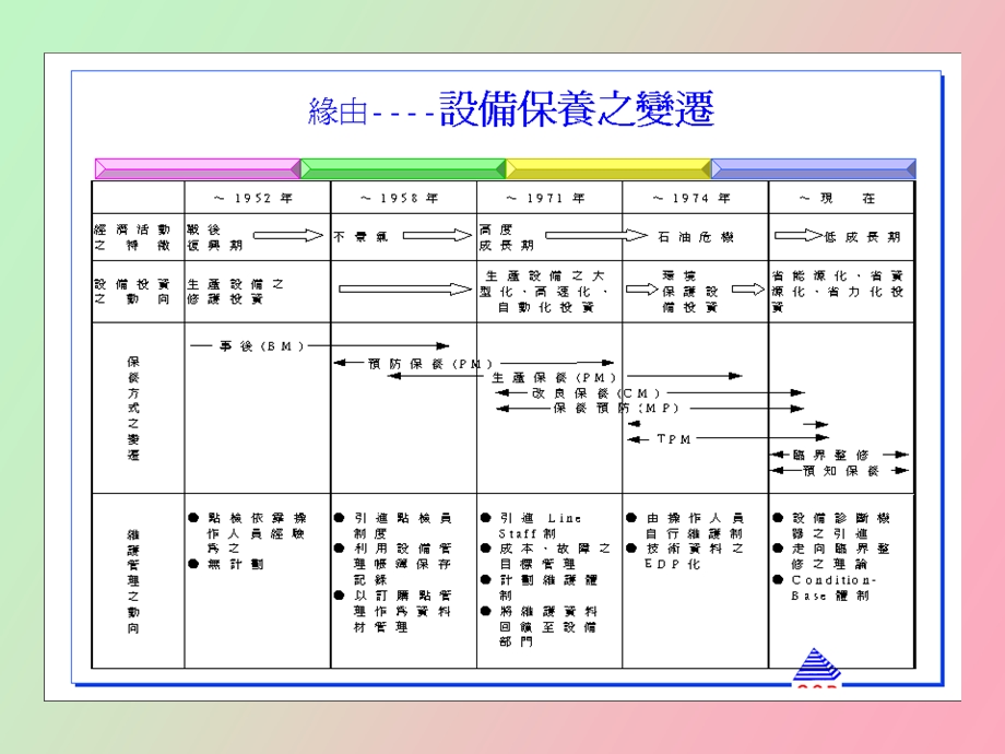 计划保养推行方式.ppt_第3页