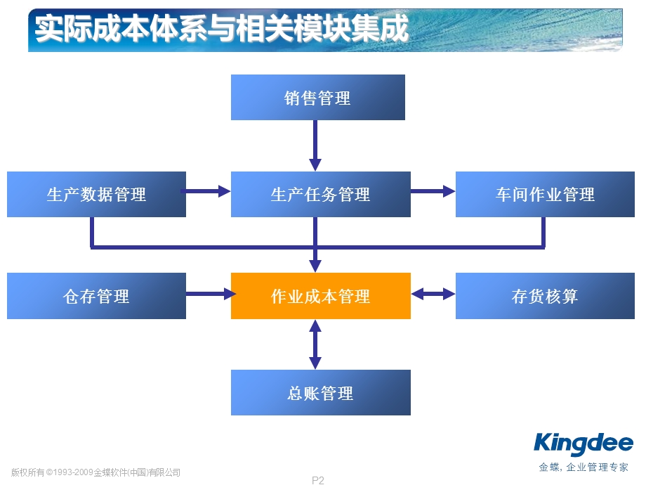 金蝶K3-成本管理培训.ppt_第2页