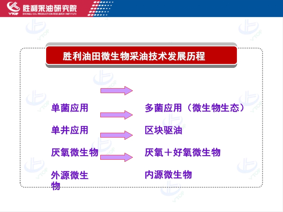 胜利油田微生物技术(石油学会.ppt_第3页