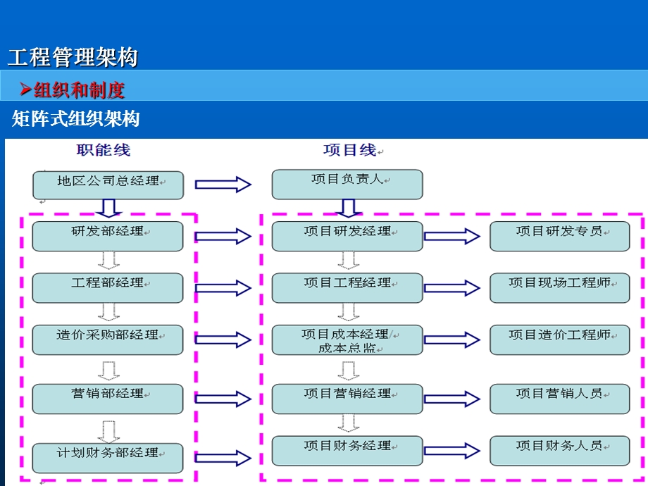 地产工程精细化管理讲义.ppt_第3页